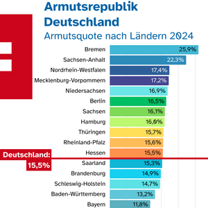 Balkendiagramm mit der Überschrift: "Armutsrepublik Deutschland" mit der Armutsquote der Bundesländer. Durschnitt für Deutschland insgesamt: 15,5%. Die Spanne reicht von Bremen mit 25,9% bis Bayern mit 11,8%.