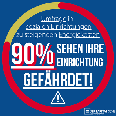 90% sehen ihre Einrichtung als gefährdet (steigende Energiekosten)
